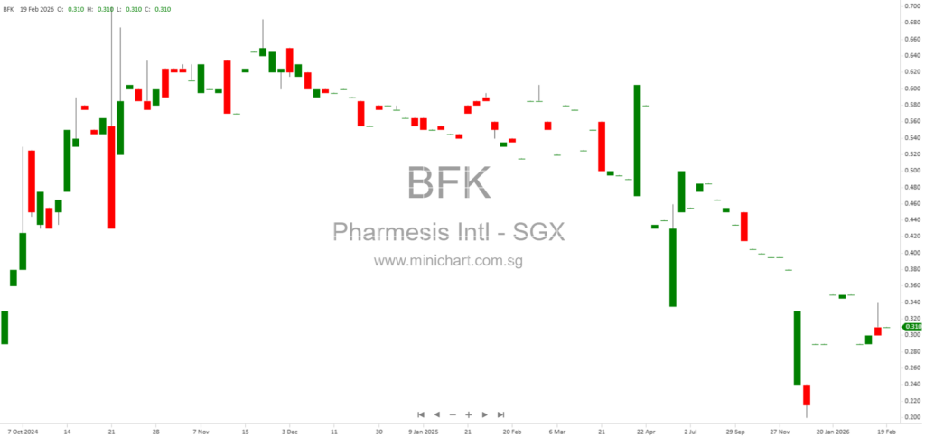 Pharmesis International Ltd. Issues Profit Guidance for FY2025, Expects Net Loss; No Dividend Details Announced 1