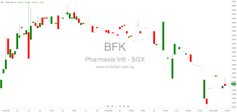 Pharmesis International Ltd. Issues Profit Guidance for FY2025, Expects Net Loss; No Dividend Details Announced 1