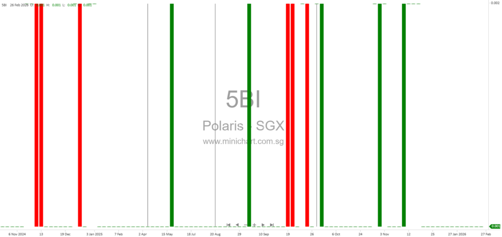 Polaris Ltd. Announces Sale of 81 Ubi Avenue 4 Property After Option Exercise by Purchaser 1