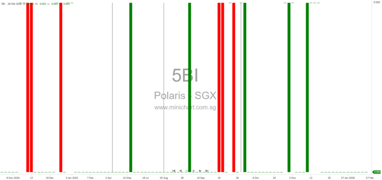 Polaris Ltd. Announces Sale of 81 Ubi Avenue 4 Property After Option Exercise by Purchaser 1
