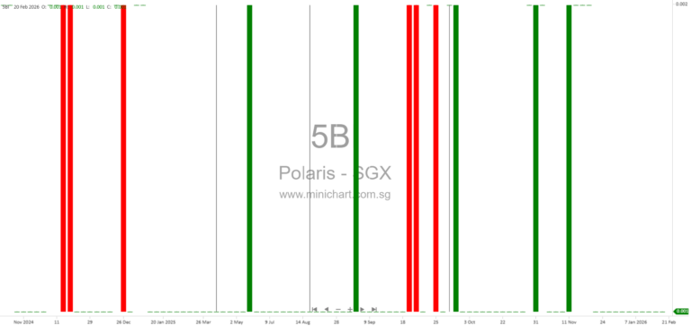 Polaris Ltd. Announces Proposed Sale of Office Property at 81 Ubi Avenue 4 for S$950,000 – Disclosable Transaction Details and Financial Impact
