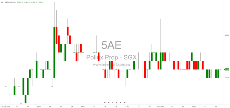 Pollux Properties Ltd. Announces Significant Net Profit Improvement for FY2025; No Dividend Details Provided 1