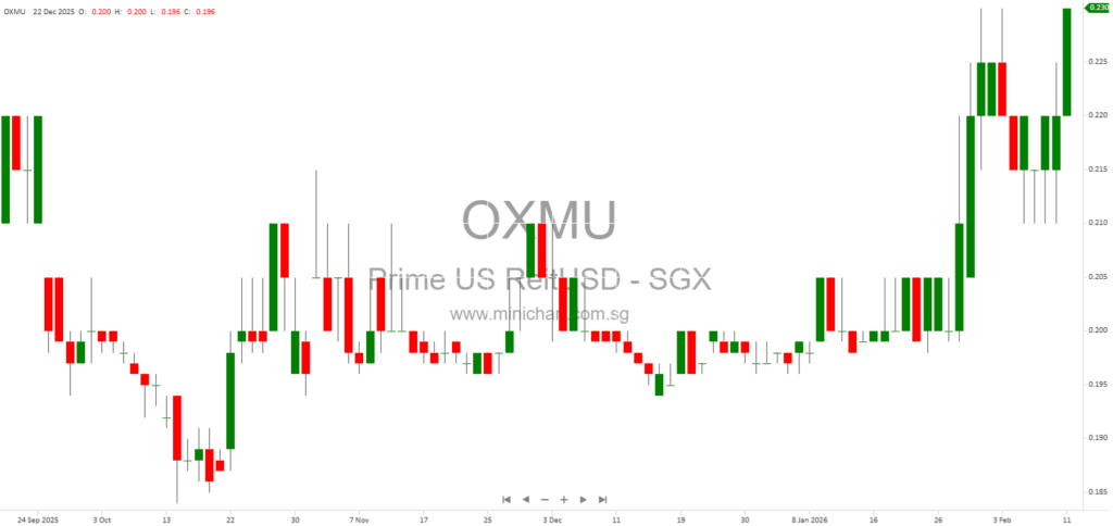 Prime US REIT Announces Use and Allocation of Private Placement Proceeds for Capital Expenditure and Leasing Costs (2026 Update)
