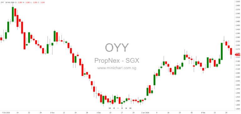 PropNex FY2025 Results: Record Revenue and Profit, Final Dividend of 4.5 Cents Per Share Declared
