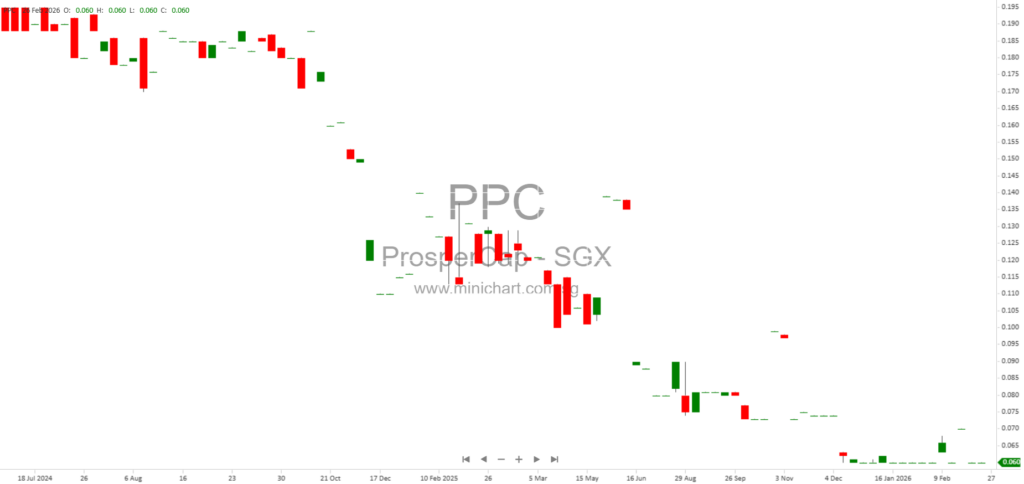 ProsperCap Corporation Limited 2025 Financial Results: No Dividend Declared Amid Improved Losses and Revenue Growth