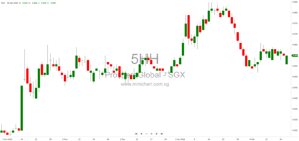 Prospera Global Limited FY2025 Financial Results: Revenue Surge from Financial Services, No Dividend Declared