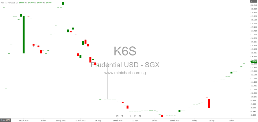 Prudential plc Share Repurchase and Issued Shares Update – February 2026 (Hong Kong Exchange Disclosure)