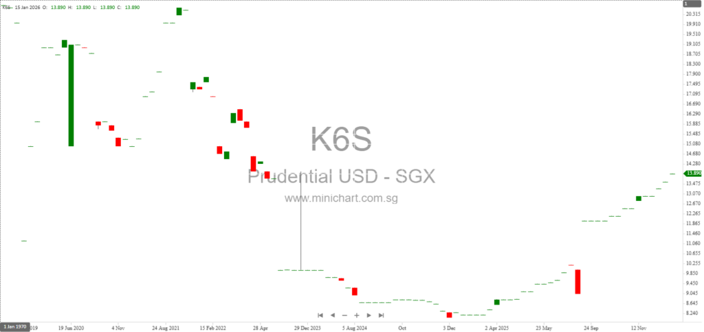 Prudential plc Share Buyback and Issued Share Changes Disclosure Report – February 2026