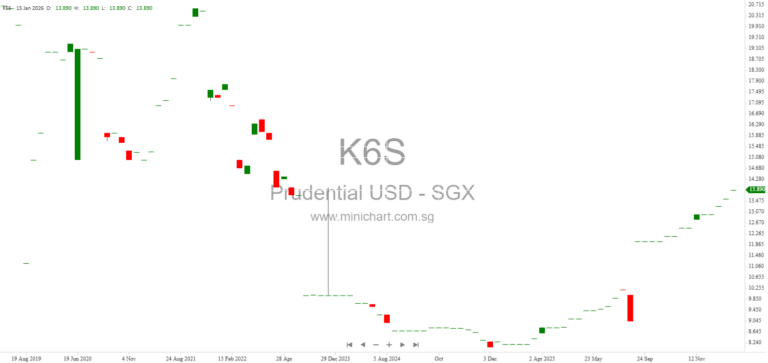 Prudential plc Share Repurchase and Issued Share Changes Disclosure – February 2026 (Hong Kong Exchange)