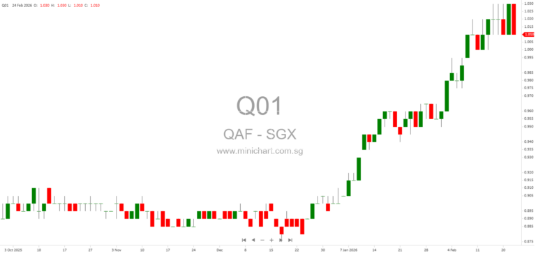 QAF Limited FY2025 Unaudited Financial Results: 6.9 Cents EPS, Net Cash Position, and 5 Cents Dividend Per Share Proposed