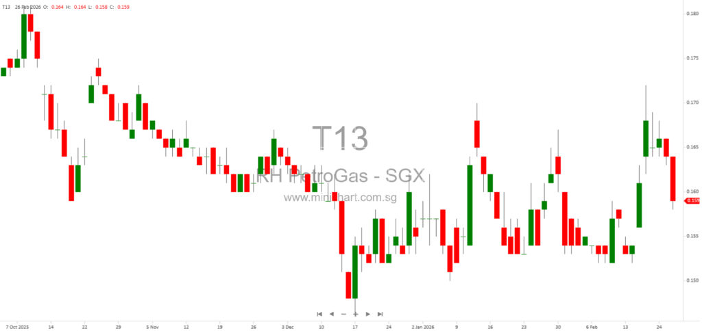 RH Petrogas Limited FY2025 Results: Revenue Falls, Net Profit Down, Final Dividend S$0.003 Per Share Announced