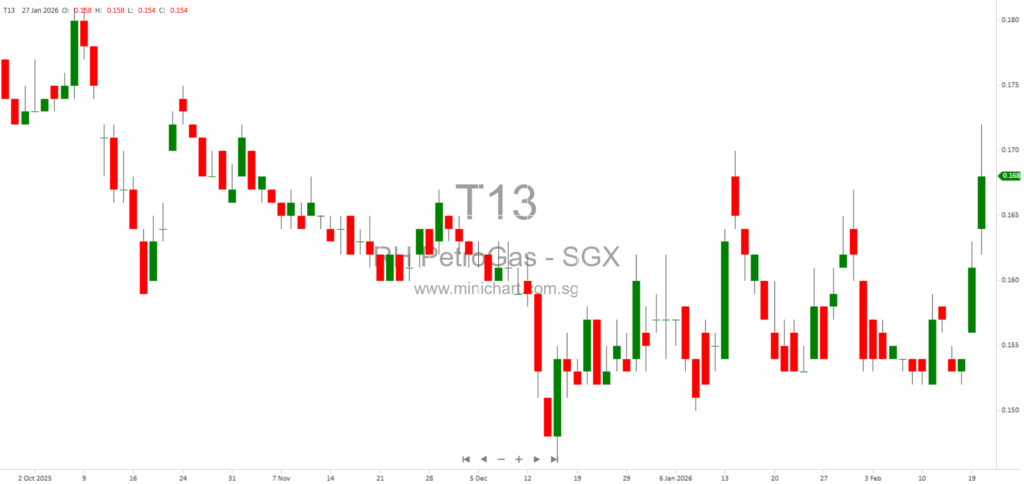 RH Petrogas Issues Profit Guidance for Q4 and Full Year 2025, Expects Net Loss Due to Exploration Write-Offs; No Dividend Details Announced