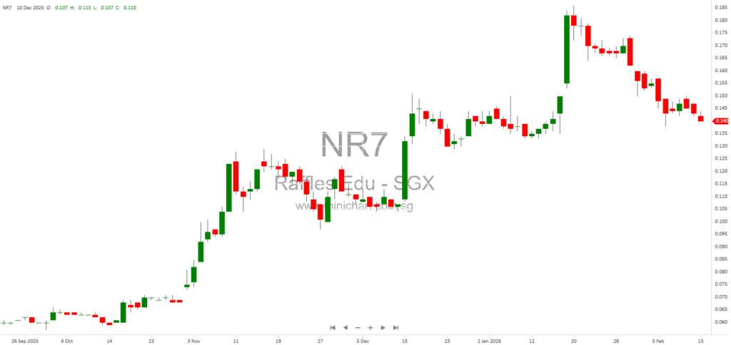 Raffles Education Limited 1H FY2026 Financial Results: No Interim Dividend Declared, Special Dividend of S$0.004 per Share Approved