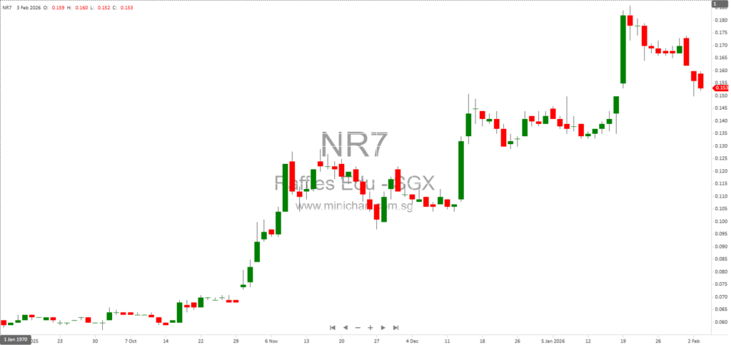 Raffles Education Limited Fully Utilises S$5.5 Million Treasury Share Proceeds for Loan Repayments, Working Capital, and Investment in Raffles Iskandar Sdn Bhd 1