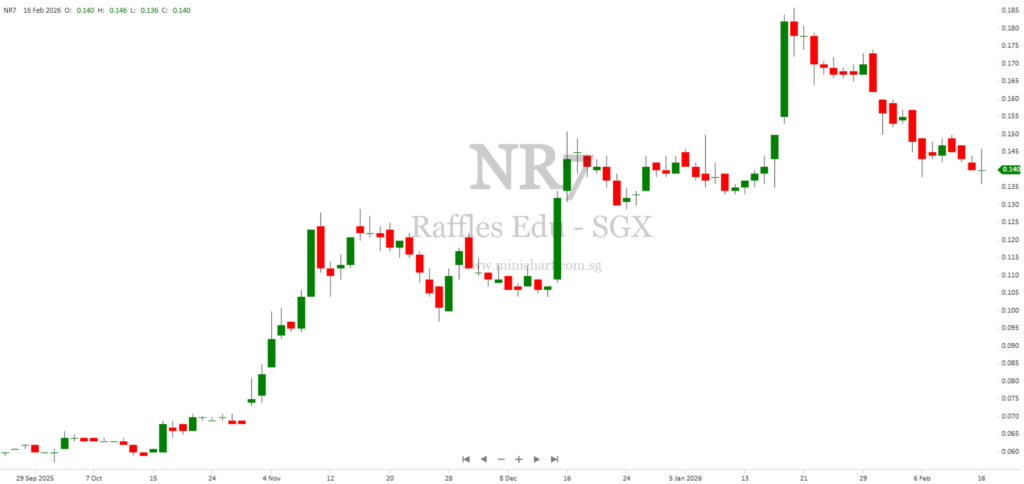 Raffles Education Reports Positive Operating Profit and Strengthened Balance Sheet in 1st Half FY2026