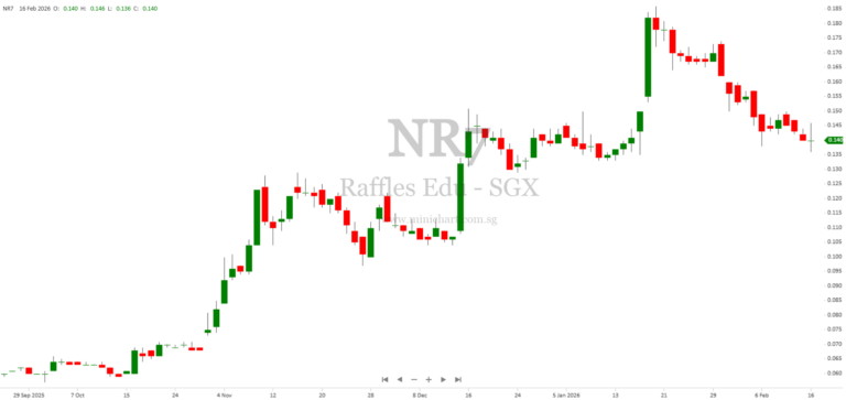 Raffles Education Reports Positive Operating Profit and Strengthened Balance Sheet in 1st Half FY2026