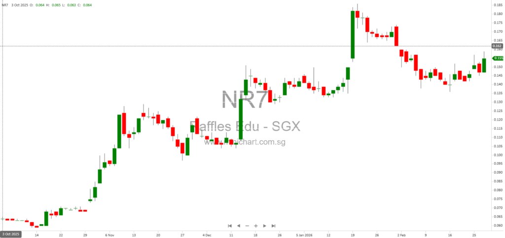 Raffles Education Completes S$121.8 Million Sale of 51 Merchant Road Property in Singapore 1