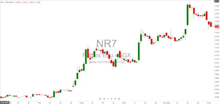Raffles Education Limited Fully Utilises S$5.5 Million Treasury Share Proceeds for Loan Repayments, Working Capital, and Investment in Raffles Iskandar Sdn Bhd 1