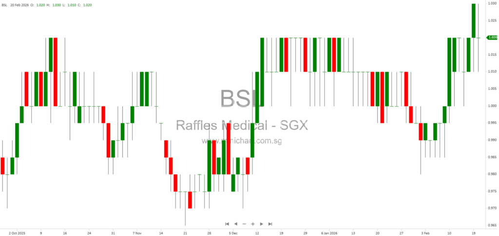 Raffles Medical Group 2025 Full Year Results: 13% Profit Growth, 3.0 Cents Final Dividend Proposed