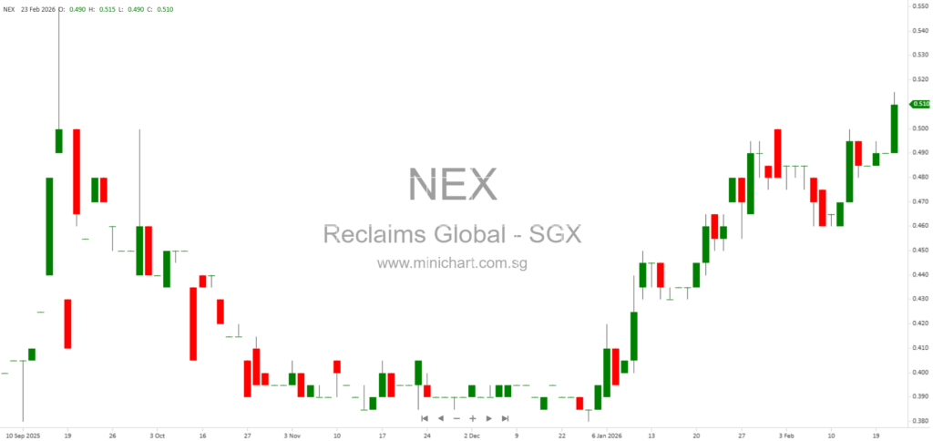 Reclaims Global Secures S$3.08 Million in New Demolition and Construction Contracts, Boosting Earnings Outlook
