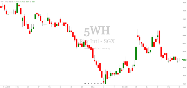 Lime Petroleum Achieves First Oil in Benin Amid Cost Overruns and Launches Strategic Review