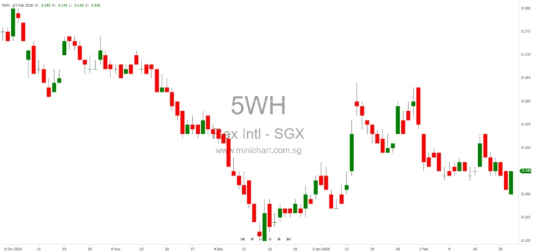 Rex International Holding Limited FY2025 Financial Results: No Dividend Declared Amid Increased Revenue and Operating Expenses