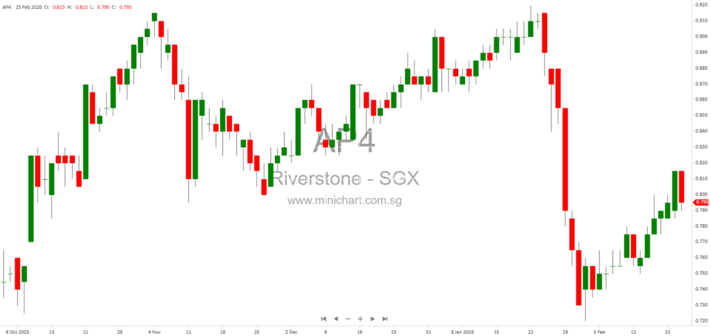 Riverstone Holdings Limited FY2025 Financial Results: Profit Down, Recommends 4.00 sen Special Interim and 5.00 sen Final Dividend