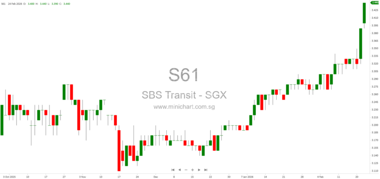 SBS Transit Ltd FY2025 Results: Financial Performance, 49.60 Cents Total Dividend, Final & Special Dividend Details