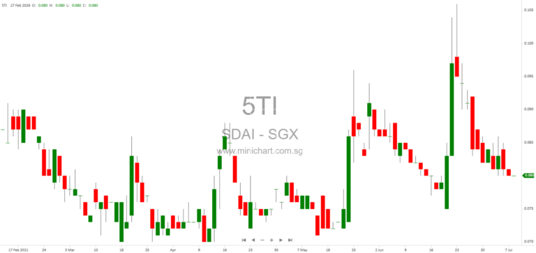 SDAI Limited Monthly Update on KHL Marketing Asia-Pacific Pte Ltd Compulsory Liquidation (February 2026)