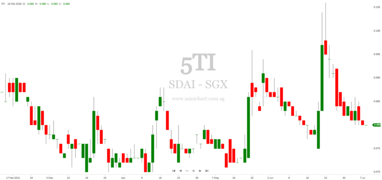 SDAI Limited FY2025 Unaudited Financial Results: Losses Continue, No Dividend Declared