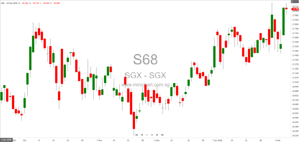 SGX Group Achieves Record Highs in January 2026: Stock Market, ETF, Derivatives, and Commodities Performance Surge