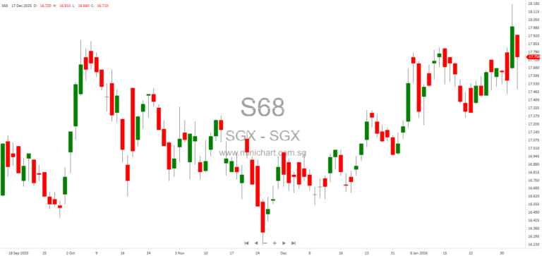 Singapore Exchange Limited (SGX) 1H FY2026 Results: Net Profit $342.7M, Interim Dividend of 11.0 Cents per Share Announced