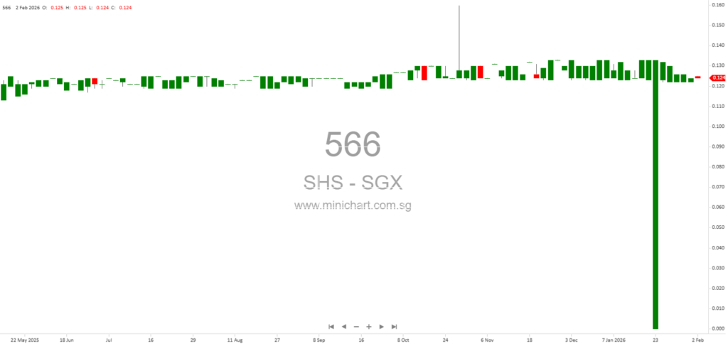 SHS Holdings Ltd Shareholders Requisition Extraordinary General Meeting to Remove Director and Appoint New Independent Director