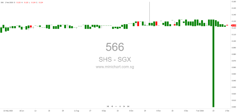 SHS Holdings Ltd Shareholders Requisition Extraordinary General Meeting to Remove Director and Appoint New Independent Director