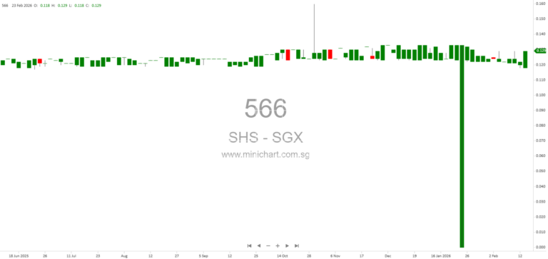 SHS Holdings Ltd. Issues Profit Guidance for FY2025: Expected Net Loss Due to China Subsidiary Performance (No Dividend Details Announced) 1