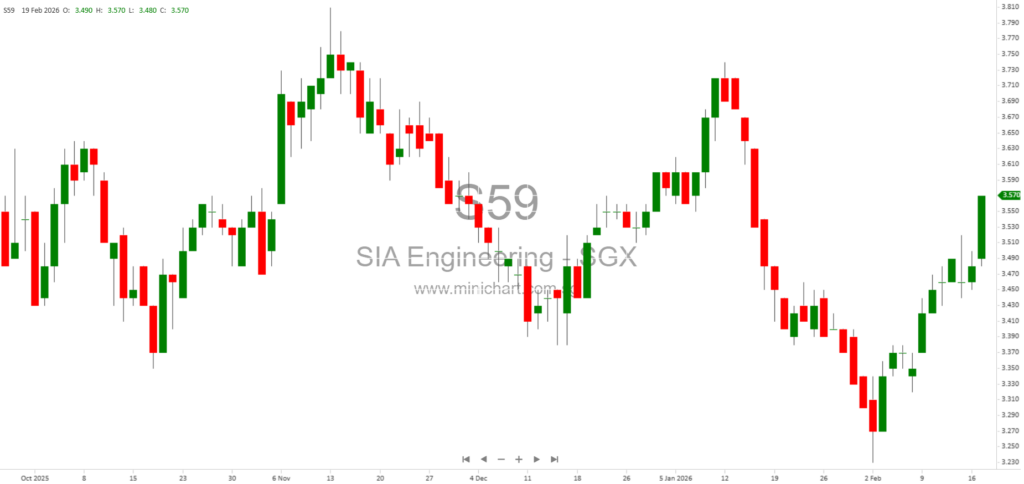 SIA Engineering Group Reports Q3 FY2025-26 Profit of $41.9M, Revenue Up 8.7%—Dividend Payment Impacts Equity