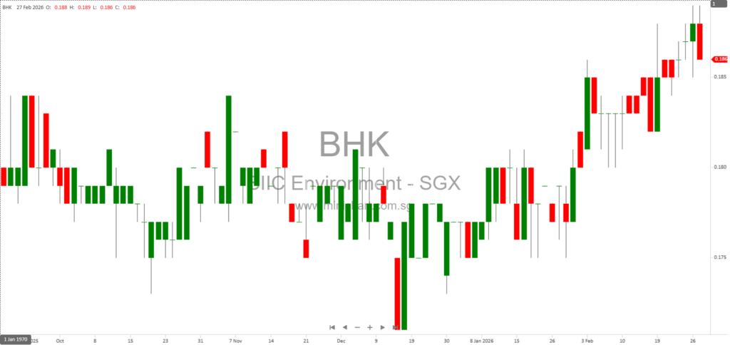 SIIC Environment Holdings 2025 Annual Results: Revenue Down 6.9%, Net Profit Up 0.9%, Proposes Final Dividend of SGD 0.011 per Share