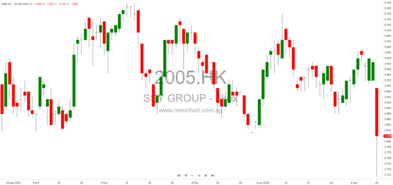 SSY Group Limited Issues Profit Warning for 2025 with Estimated 45%-60% Decline in Earnings Due to Reduced Turnover and Price Pressure 12