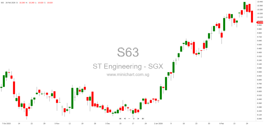 ST Engineering FY2025 Results: Strong Financial Performance, $18.7b Contract Wins, $33.2b Order Book, and 23 Cents Dividend per Share 52530