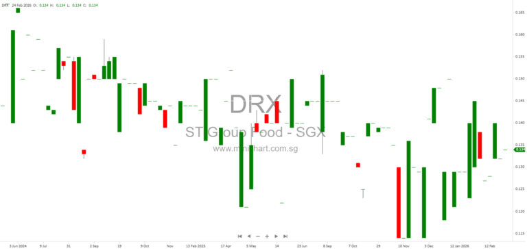 ST Group Food Industries Holdings Monthly Update on GCTea and PPR Liquidations (February 2026)