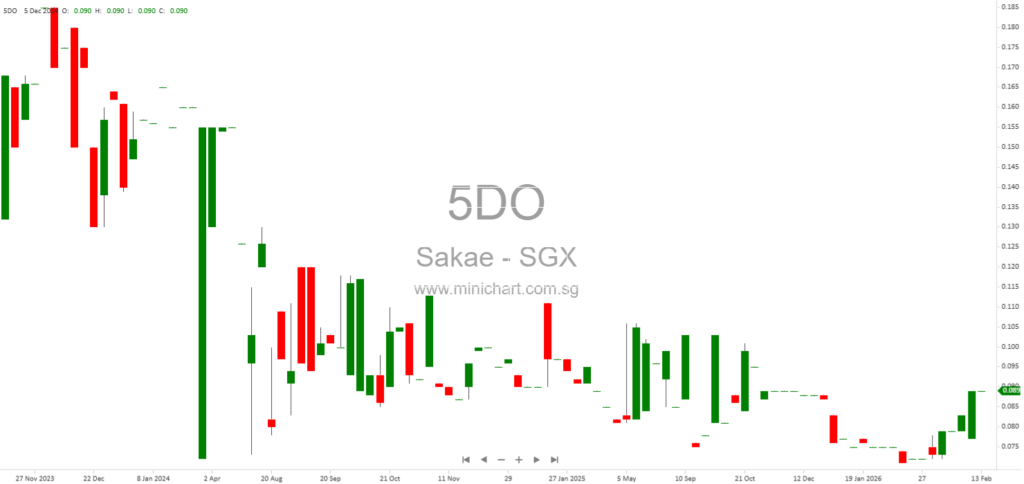 Sakae Holdings Ltd HY2026 Interim Financial Results: Revenue, Profit, and No Dividend Declared for 31 December 2025