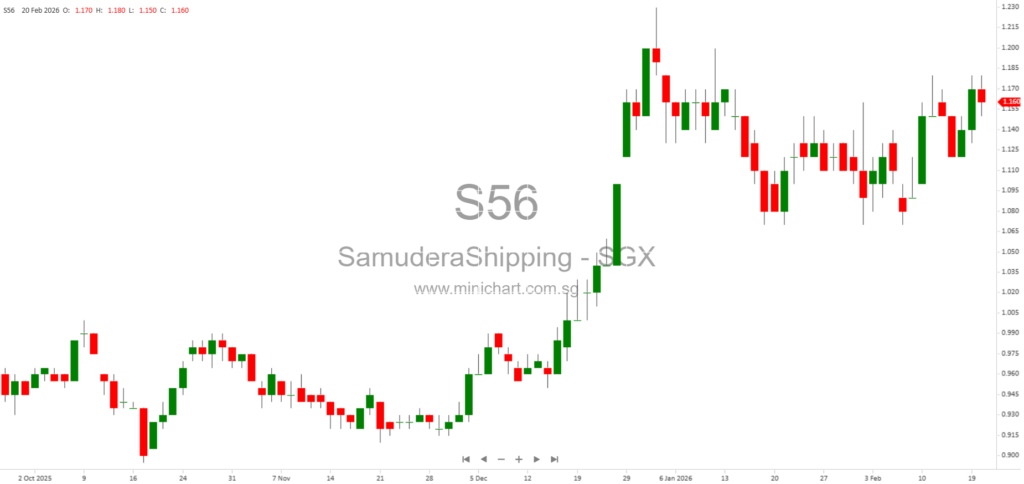 Samudera Shipping Line Increases Investment in Japan Subsidiary SJKK with New Share Subscription
