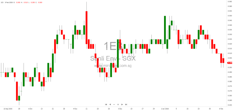 Sanli Environmental Successfully Raises S$5 Million with 12M Series 002 CP Listing on ADDX Exchange 1