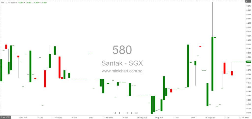 Santak Holdings Limited 1HY2026 Financial Results: Revenue Down 18%, No Dividend Declared