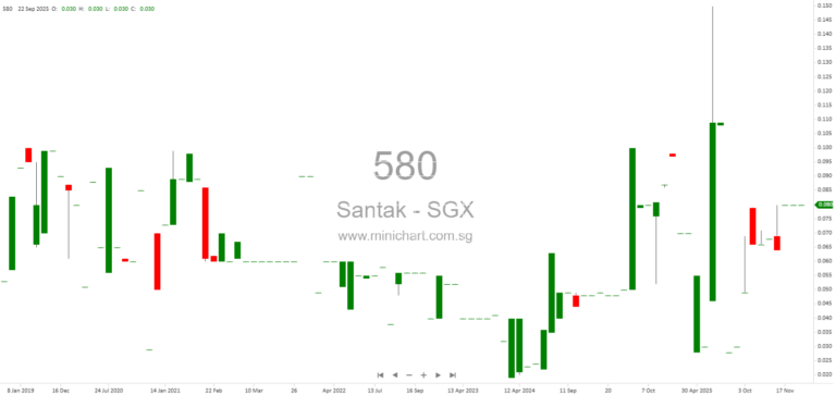 Santak Holdings Issues Profit Guidance for 1HY2026, Expects Lower Revenue and Higher Loss; No Dividend Details Announced 1