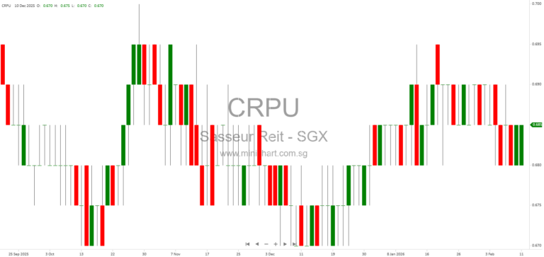 Sasseur REIT Secures RMB267 Million Onshore Loan for Early Refinancing and Discloses Key Facility Terms