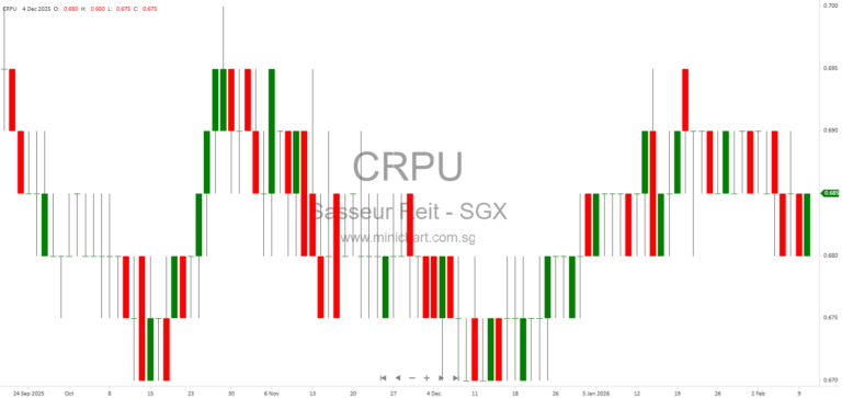 Sasseur REIT Secures RMB639 Million Onshore Facility for Early Loan Refinancing and Announces Key Shareholder Conditions
