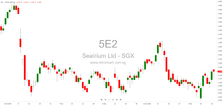 Seatrium Achieves Over S$50M Cost Savings Through Major Non-Core Asset Divestments by Early 2026