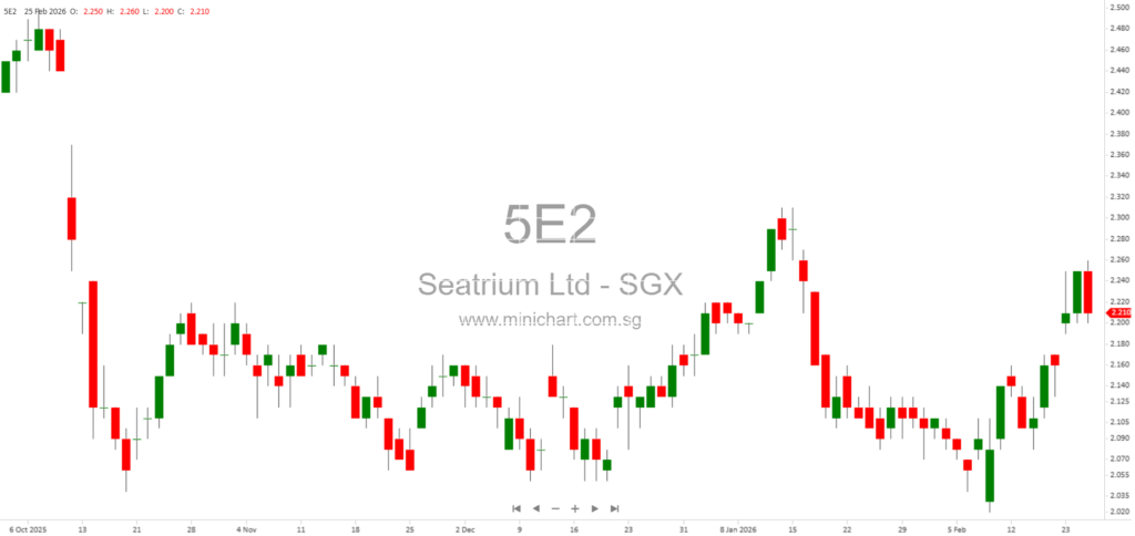 Seatrium Announces Divestments, Subsidiary Deregistration, and Shareholding Increase in 2025