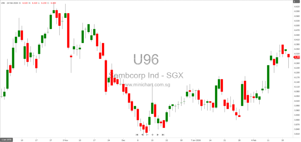 Sembcorp Industries FY2025 Results: Resilient Earnings, 25 Cents Total Dividend, and Strategic Growth Outlook